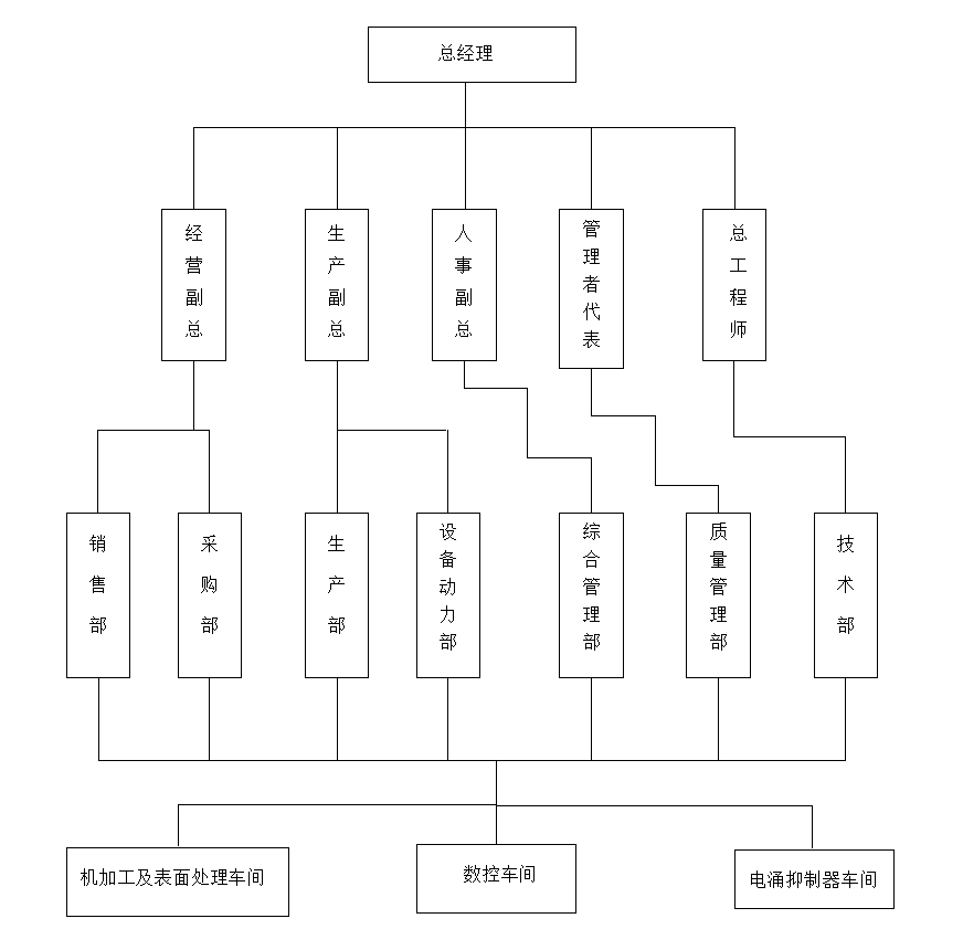 組織架構